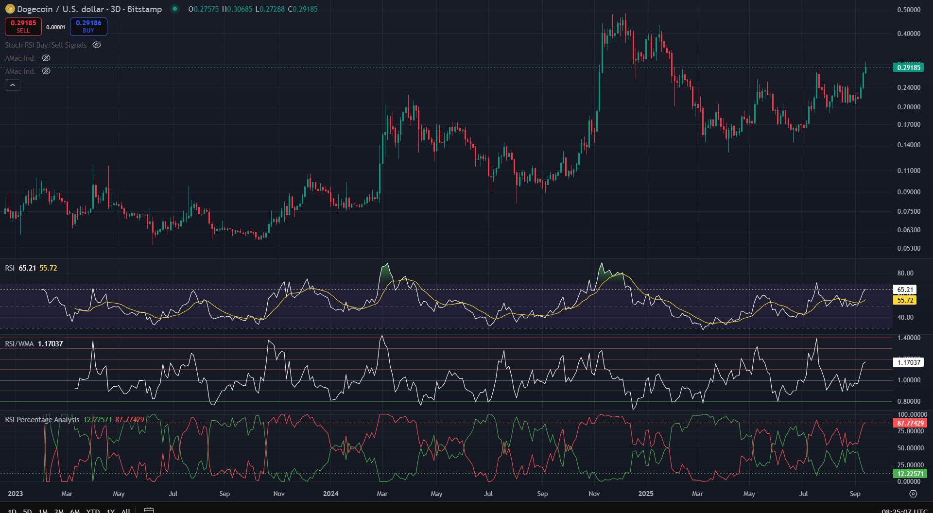 RSI/WMA Confluence (placeholder)